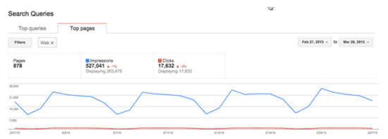 Top Pages report