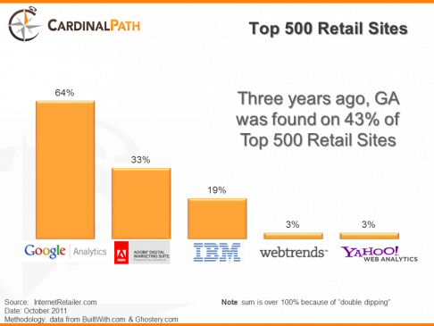 Usage of web analytics tools by Top 500 Retail sites - October 2011