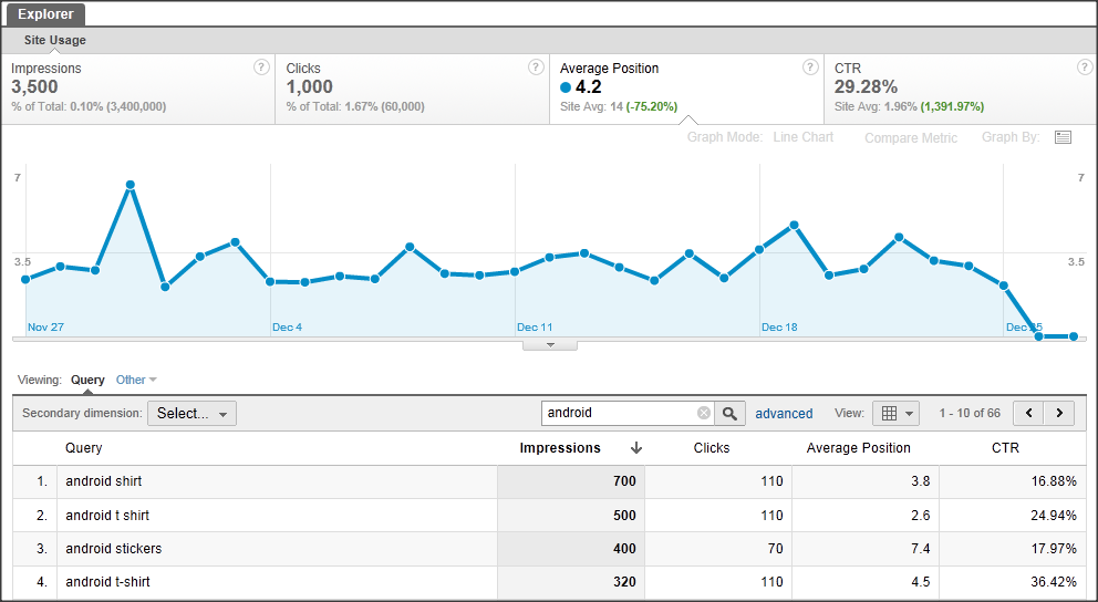 Google Analytics Queries Report - Table
