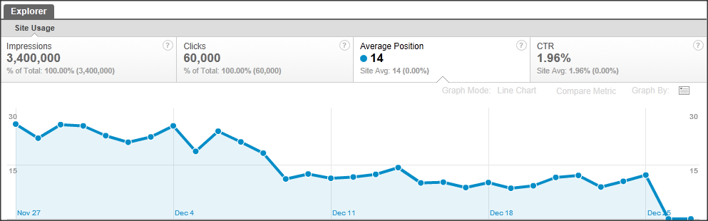 Google Analytics Queries Report - Scorecard