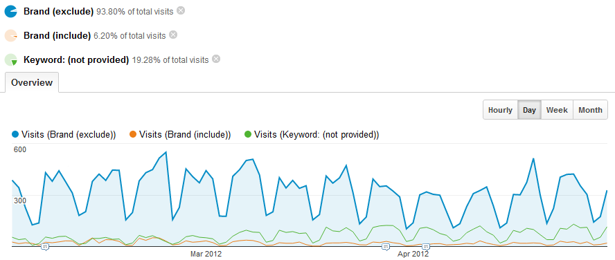 Brand, non-brand and not provided keyword traffic in Google Analytics