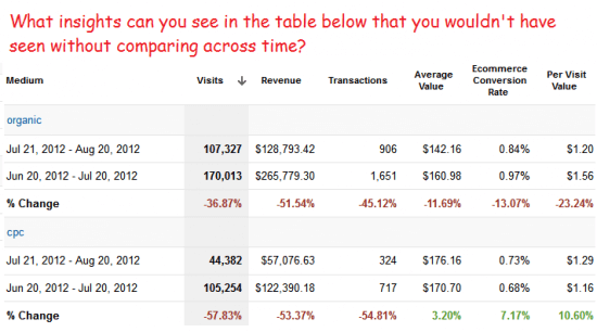 Image: analyze your traffic across time, it's better. 
