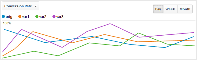 Content Experiments Graph