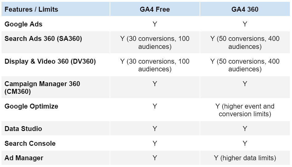 Is GA360 the same as GA4?