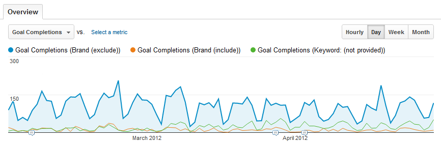 keyword-goal-conversions