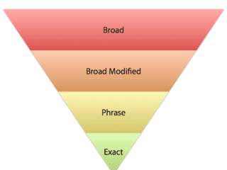 keyword match type funnel