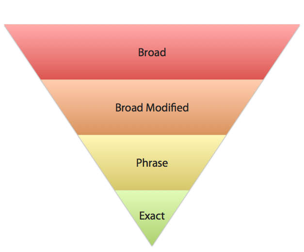 7 Keyword Match Type Tips Cardinal Path