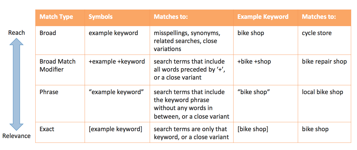 Adwords Keyword Match Types Cardinal Path