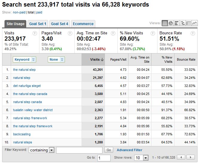 An Example of a top 10 searched keywords report for The Natural Step in Google Analytics