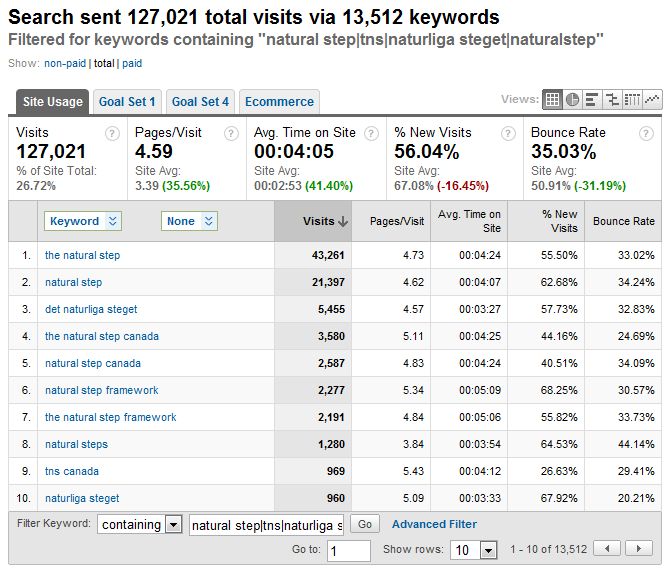 An Example of a report for brand related keywords for The Natural Step in Google Analytics