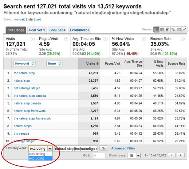 An example showing how to change the previous report into one which excludes all branded keywords