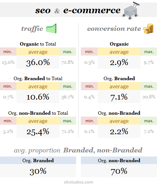 Organic traffic & performance for e-commerce sites