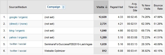 Add Campaign to the Source and Medium report for better tracking data of your social media blasts