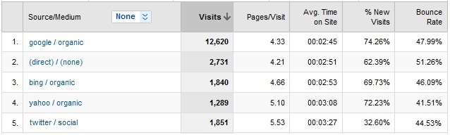 View traffic by campaign Source and Medium in Google Analytics