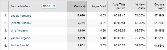 View traffic by campaign Source and Medium in Google Analytics
