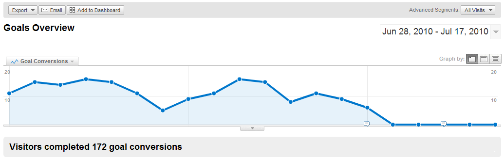 5 helpful custom alerts for google analytics cardinal path