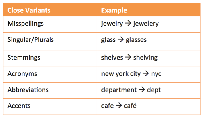 Adwords Keyword Match Types Cardinal Path