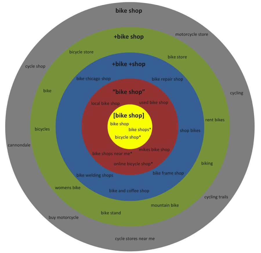 Adwords Keyword Match Types Cardinal Path