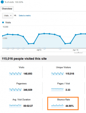 Google Analytics Audience Overview