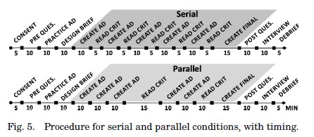timing of serial and parallel prototyping