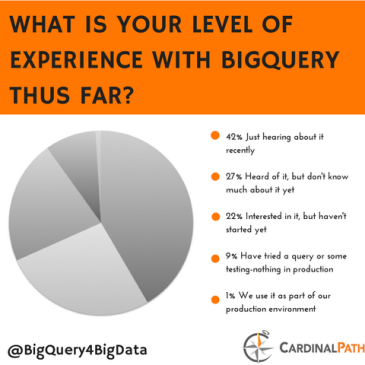 Cardinal Path Webinar: Poll - What is your Level of Experience with Google BigQuery?